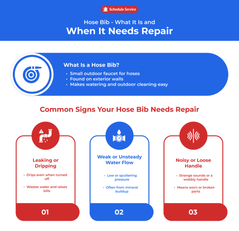1__Hose_Bib_-_What_It_Is_and_When_It_Needs_Repair_21 Signs when hose pipe needs repair. Leaking or dripping, weak or unsteady water flow, noisy or loose handle.